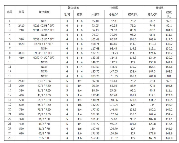 天井鉆機鉆桿轉換接頭參數(shù)
